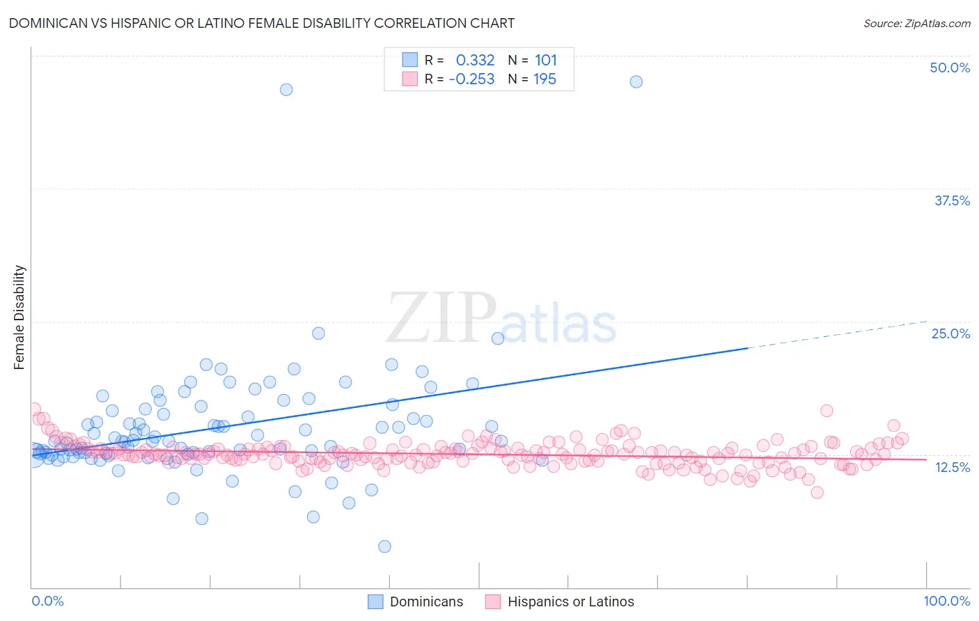 Dominican vs Hispanic or Latino Female Disability
