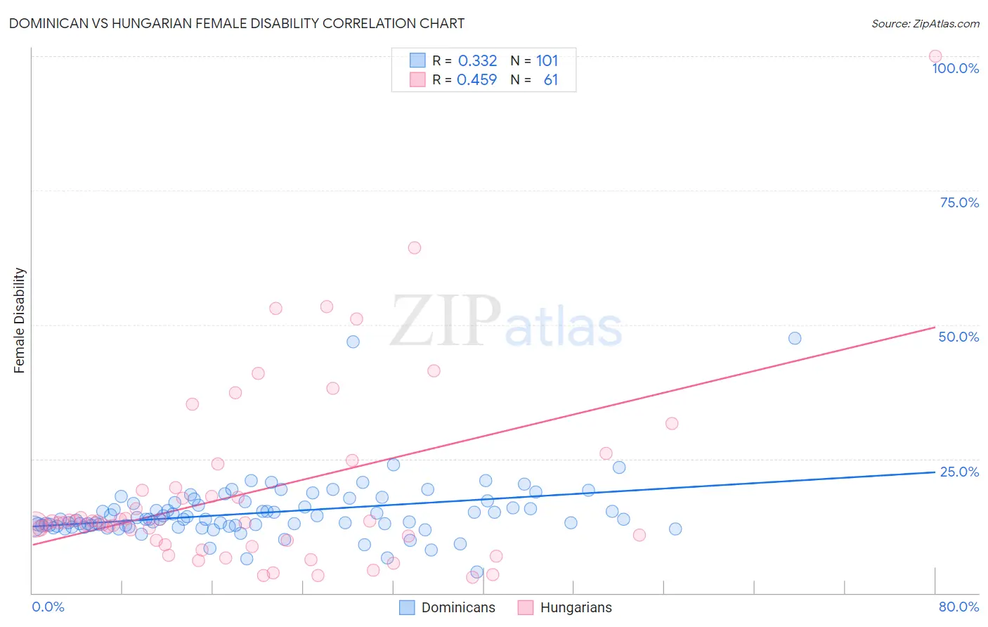 Dominican vs Hungarian Female Disability