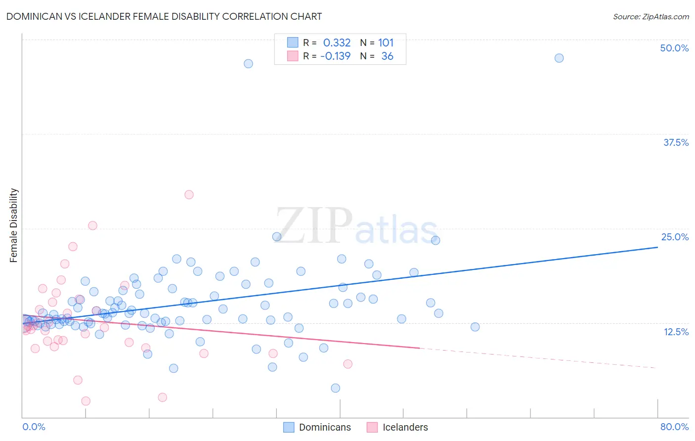 Dominican vs Icelander Female Disability