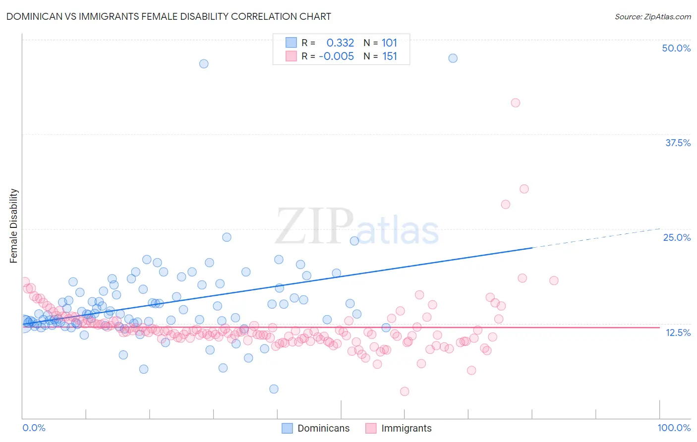 Dominican vs Immigrants Female Disability