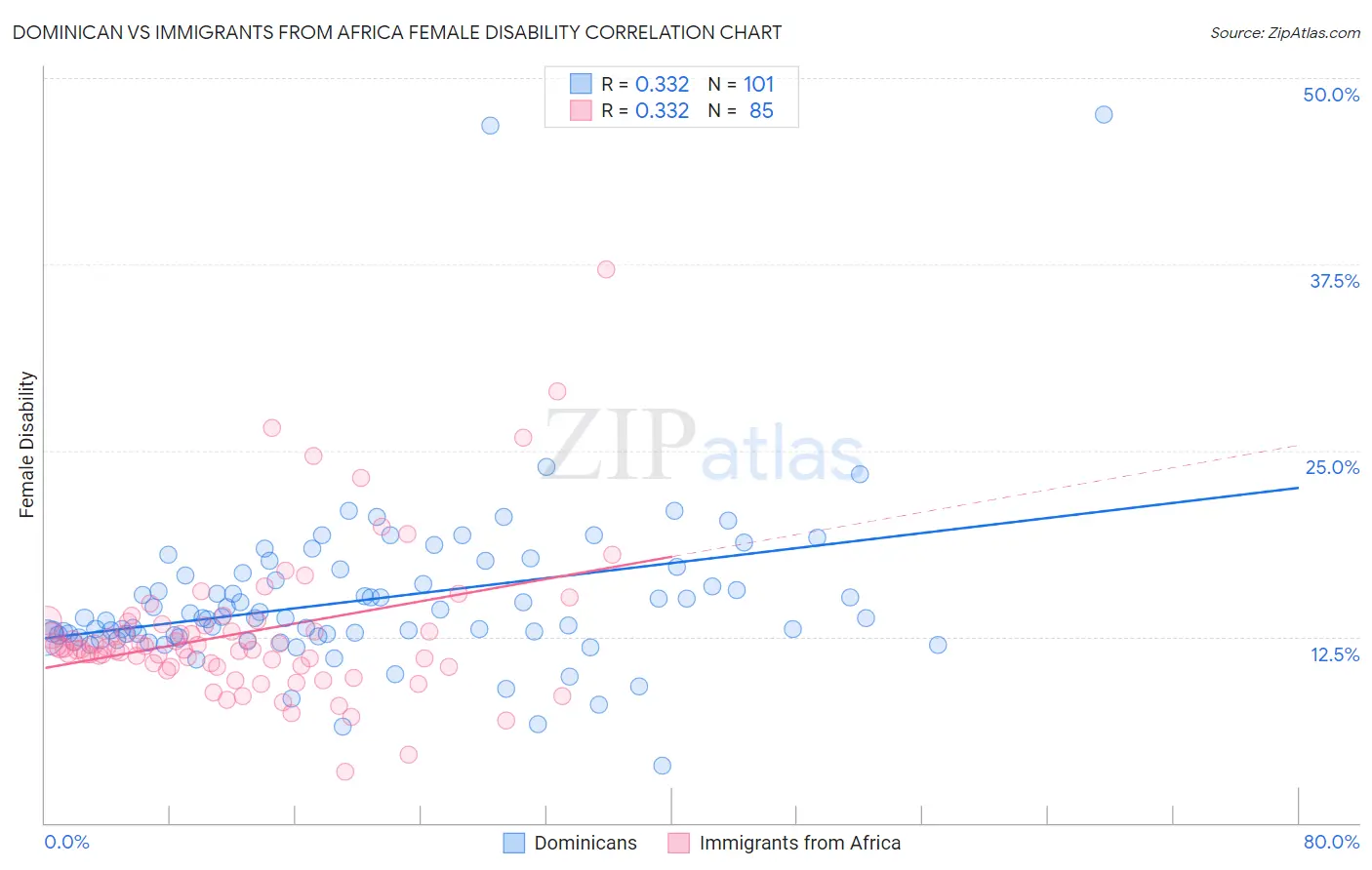 Dominican vs Immigrants from Africa Female Disability