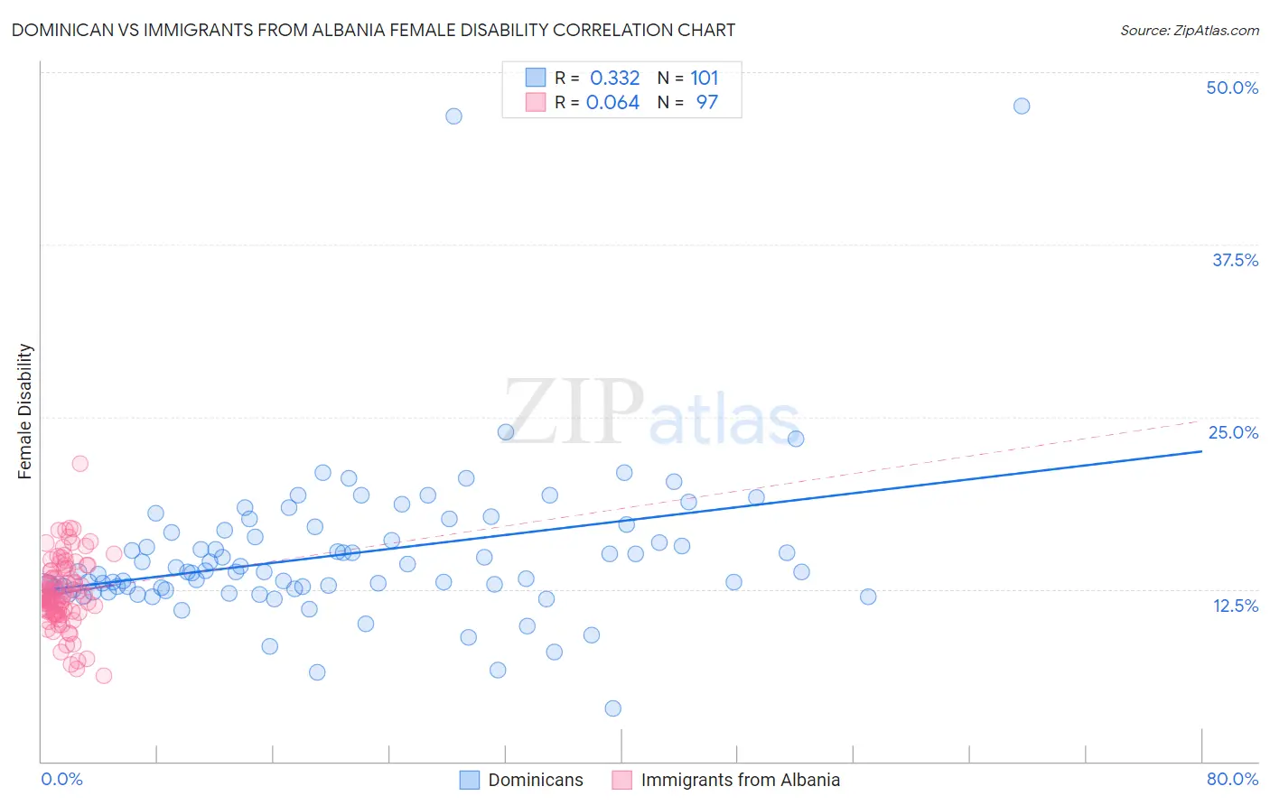 Dominican vs Immigrants from Albania Female Disability
