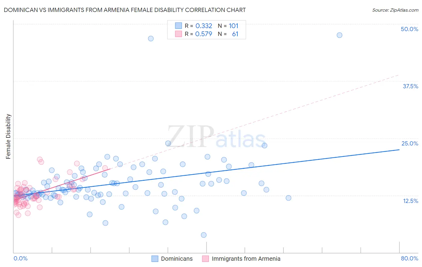Dominican vs Immigrants from Armenia Female Disability