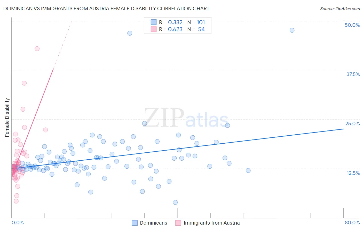 Dominican vs Immigrants from Austria Female Disability