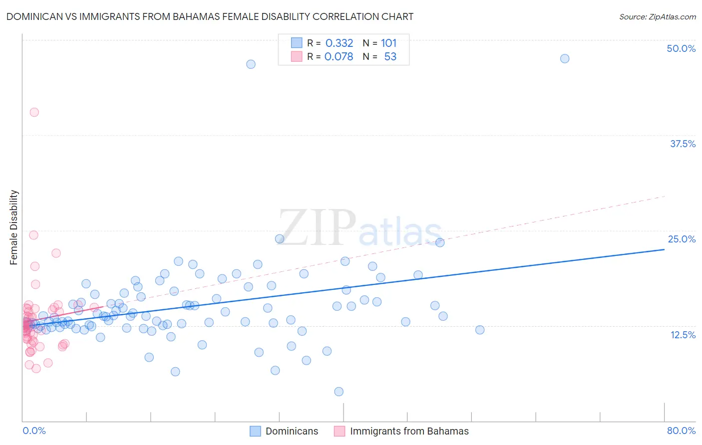 Dominican vs Immigrants from Bahamas Female Disability