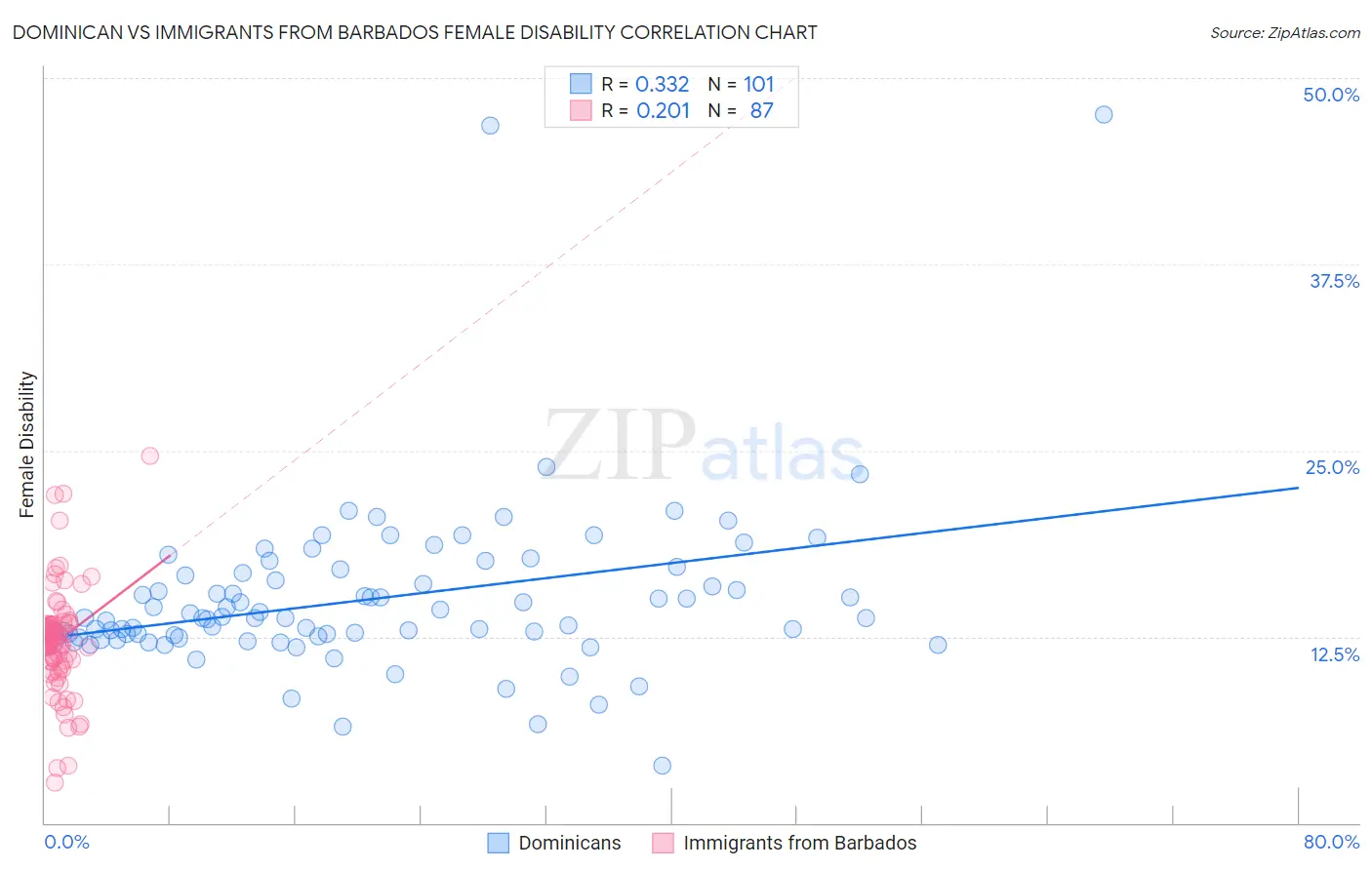 Dominican vs Immigrants from Barbados Female Disability