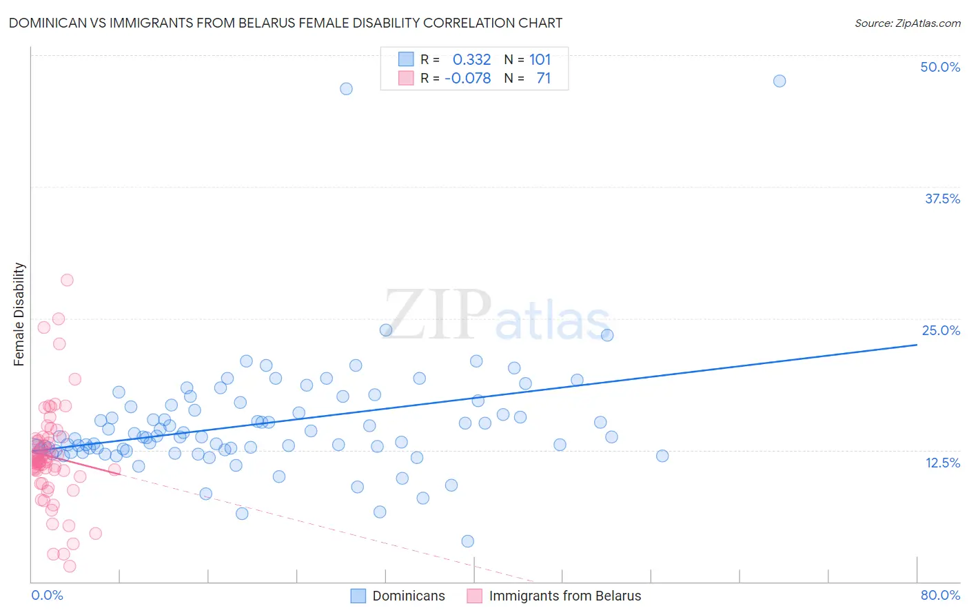 Dominican vs Immigrants from Belarus Female Disability