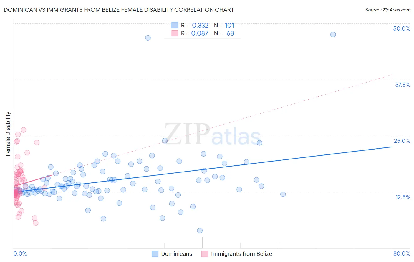Dominican vs Immigrants from Belize Female Disability