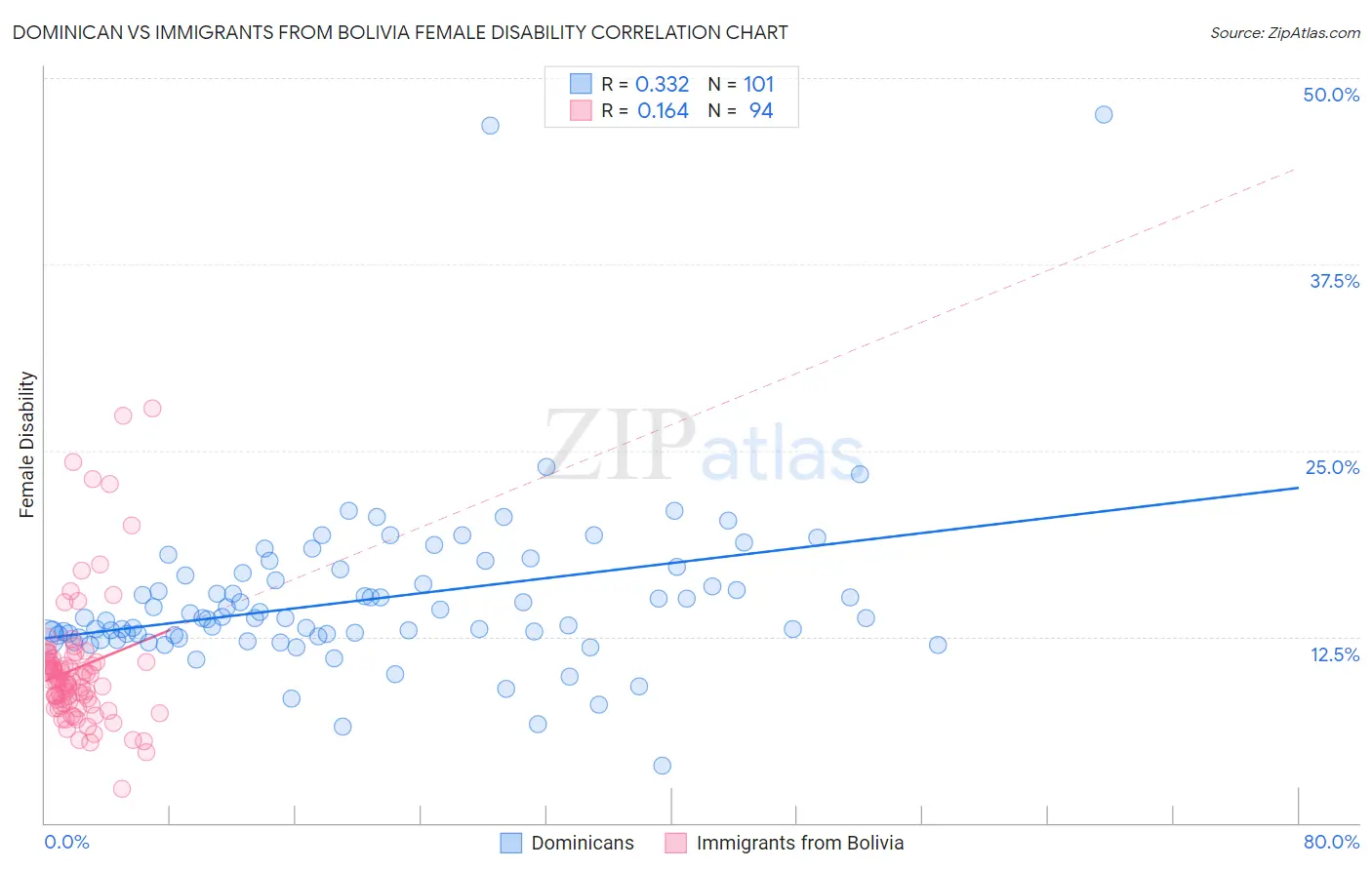 Dominican vs Immigrants from Bolivia Female Disability