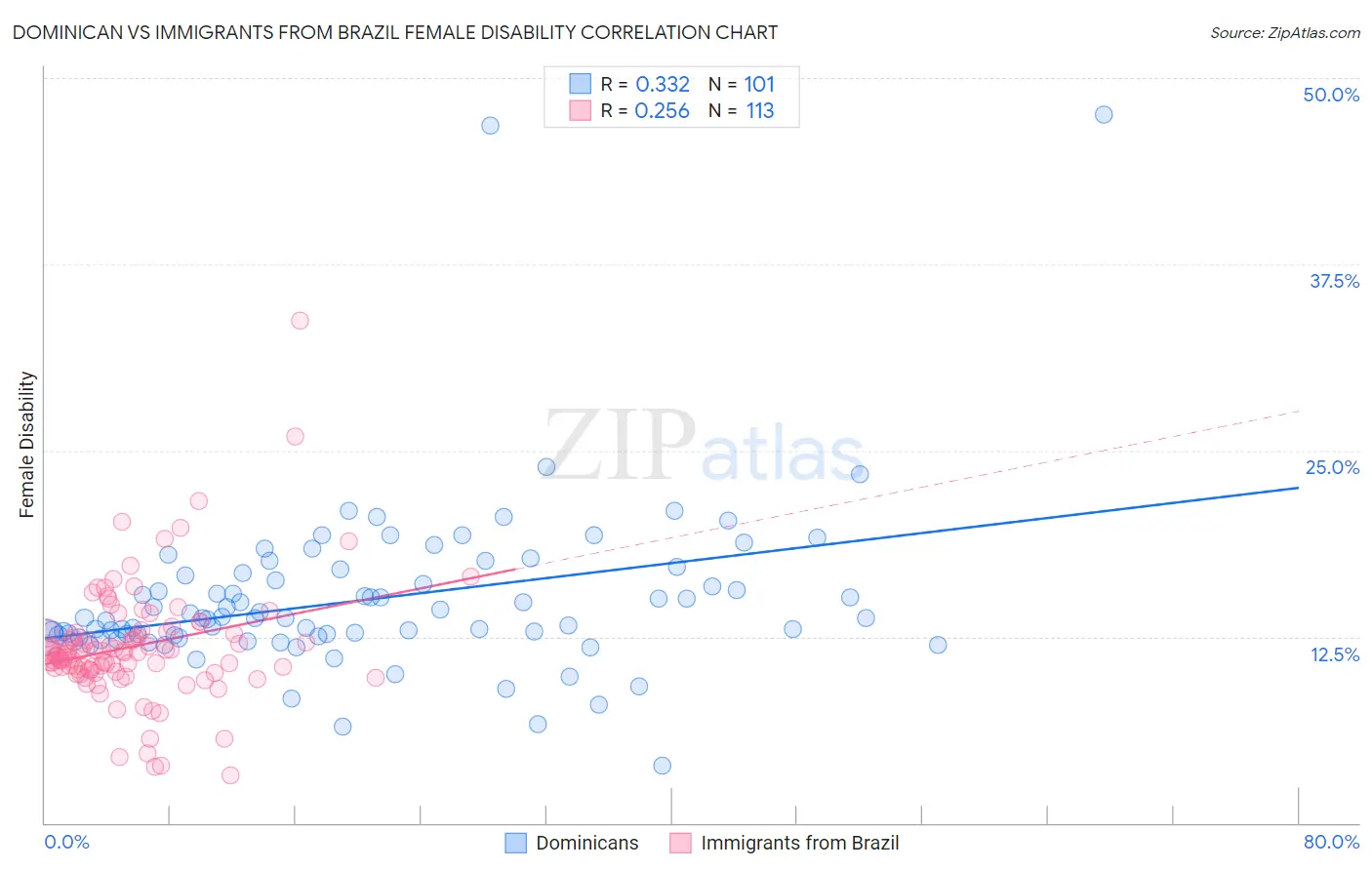 Dominican vs Immigrants from Brazil Female Disability