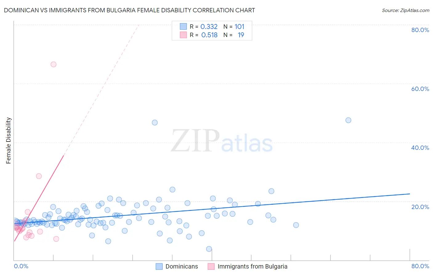 Dominican vs Immigrants from Bulgaria Female Disability