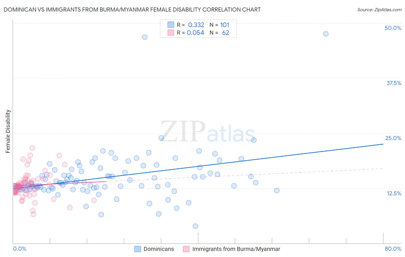 Dominican vs Immigrants from Burma/Myanmar Female Disability