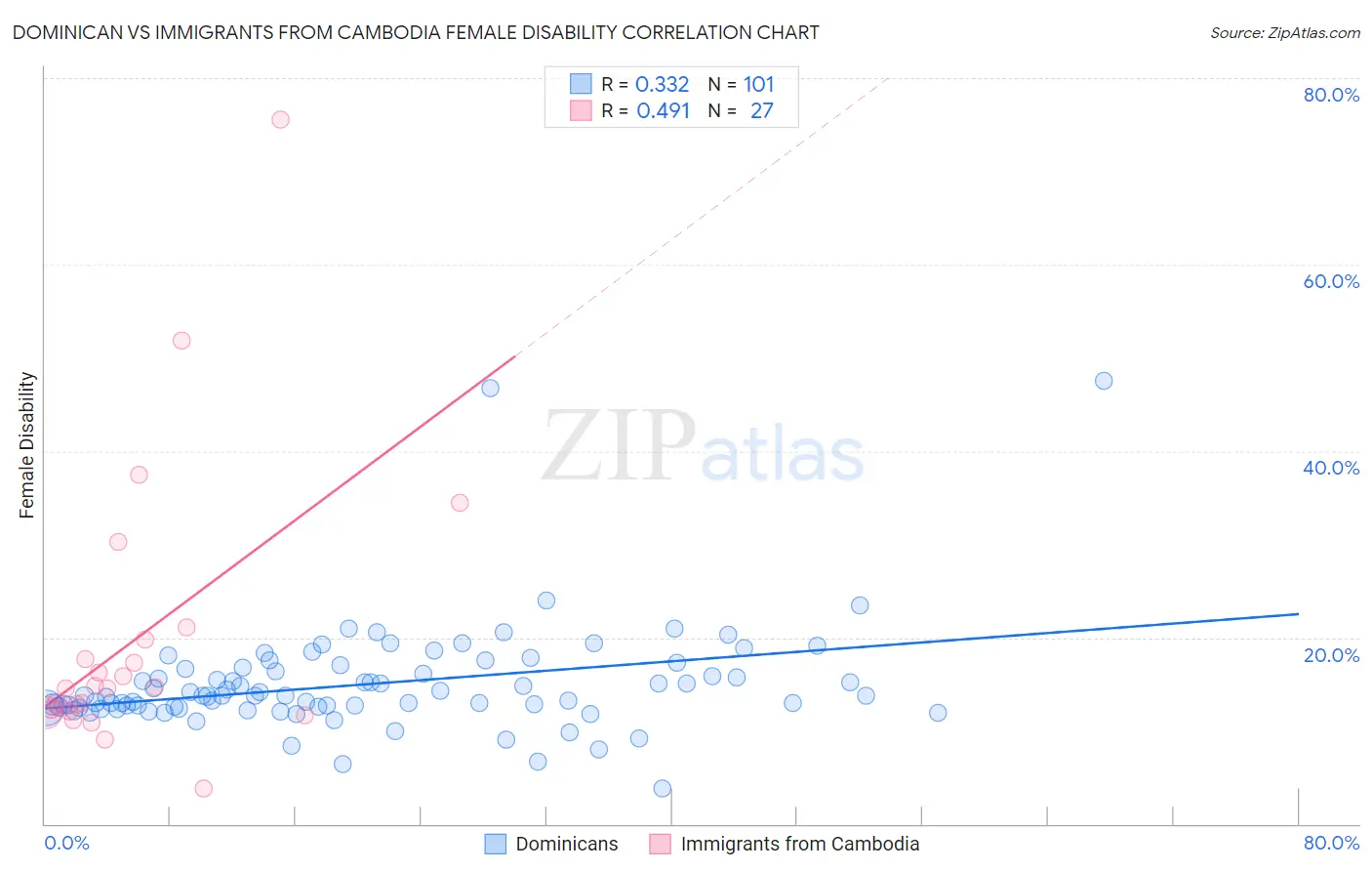 Dominican vs Immigrants from Cambodia Female Disability