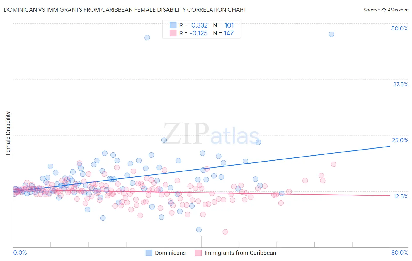 Dominican vs Immigrants from Caribbean Female Disability