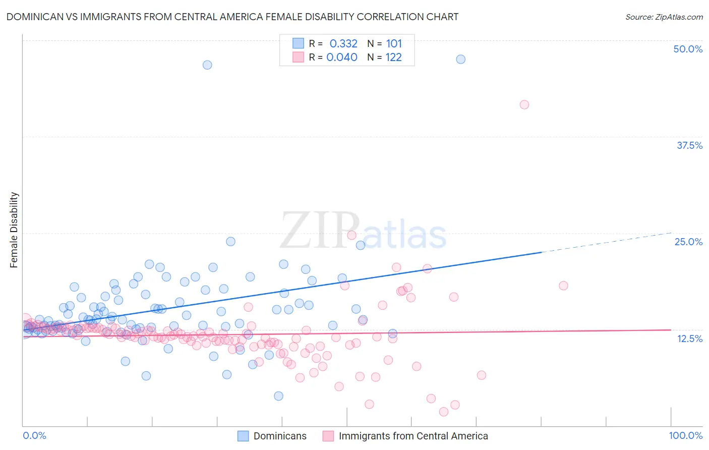 Dominican vs Immigrants from Central America Female Disability