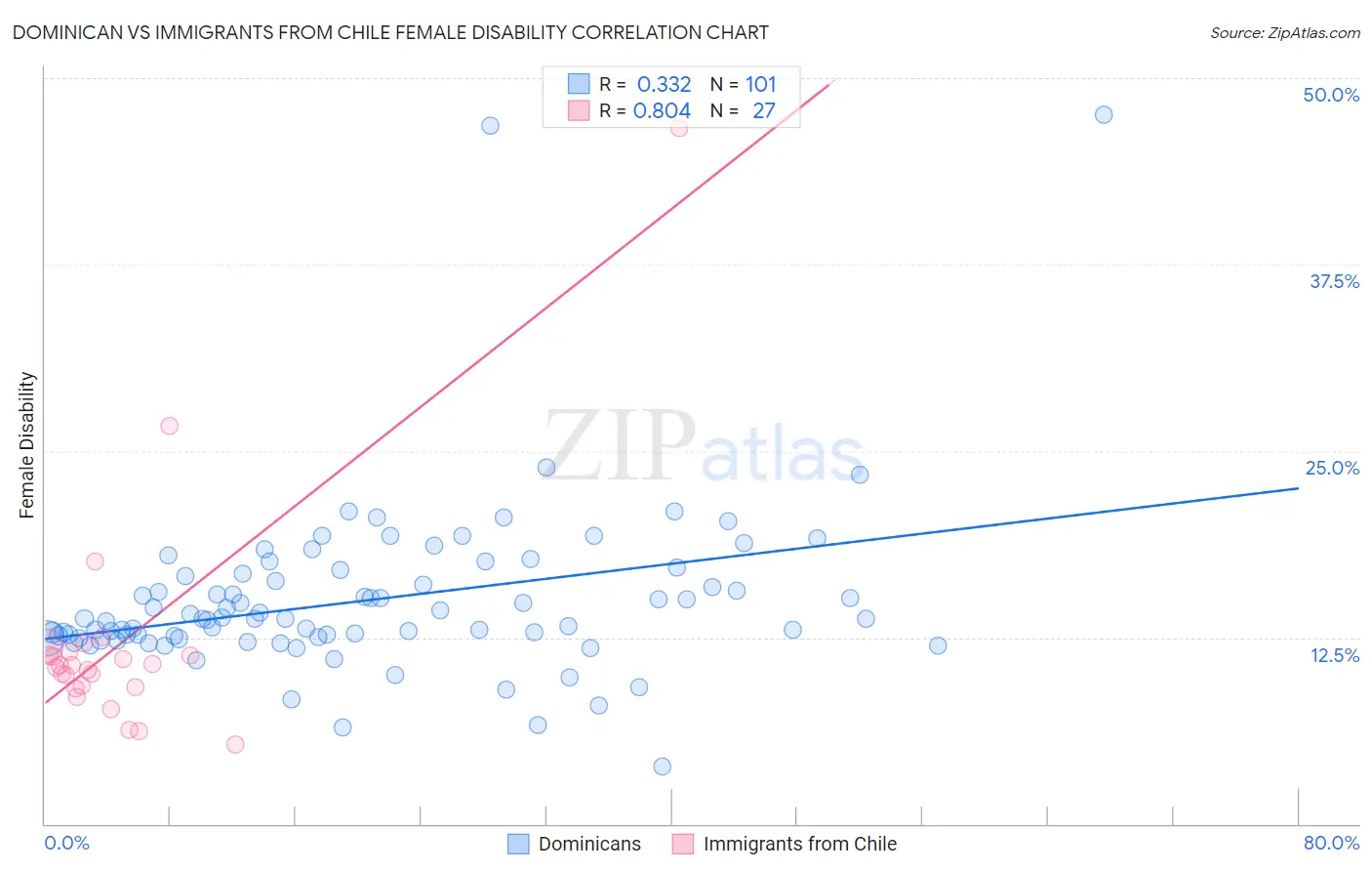 Dominican vs Immigrants from Chile Female Disability