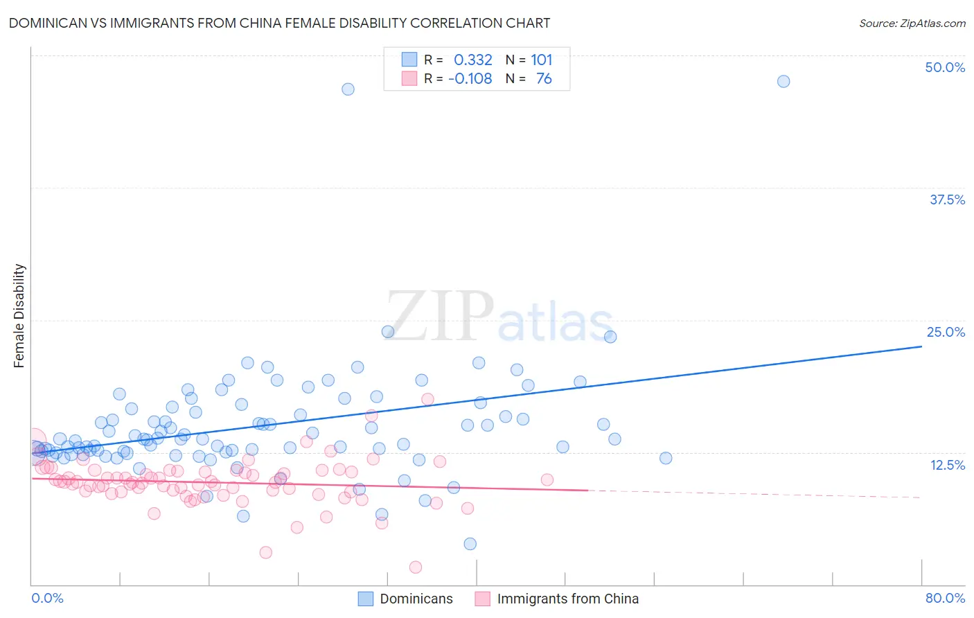Dominican vs Immigrants from China Female Disability