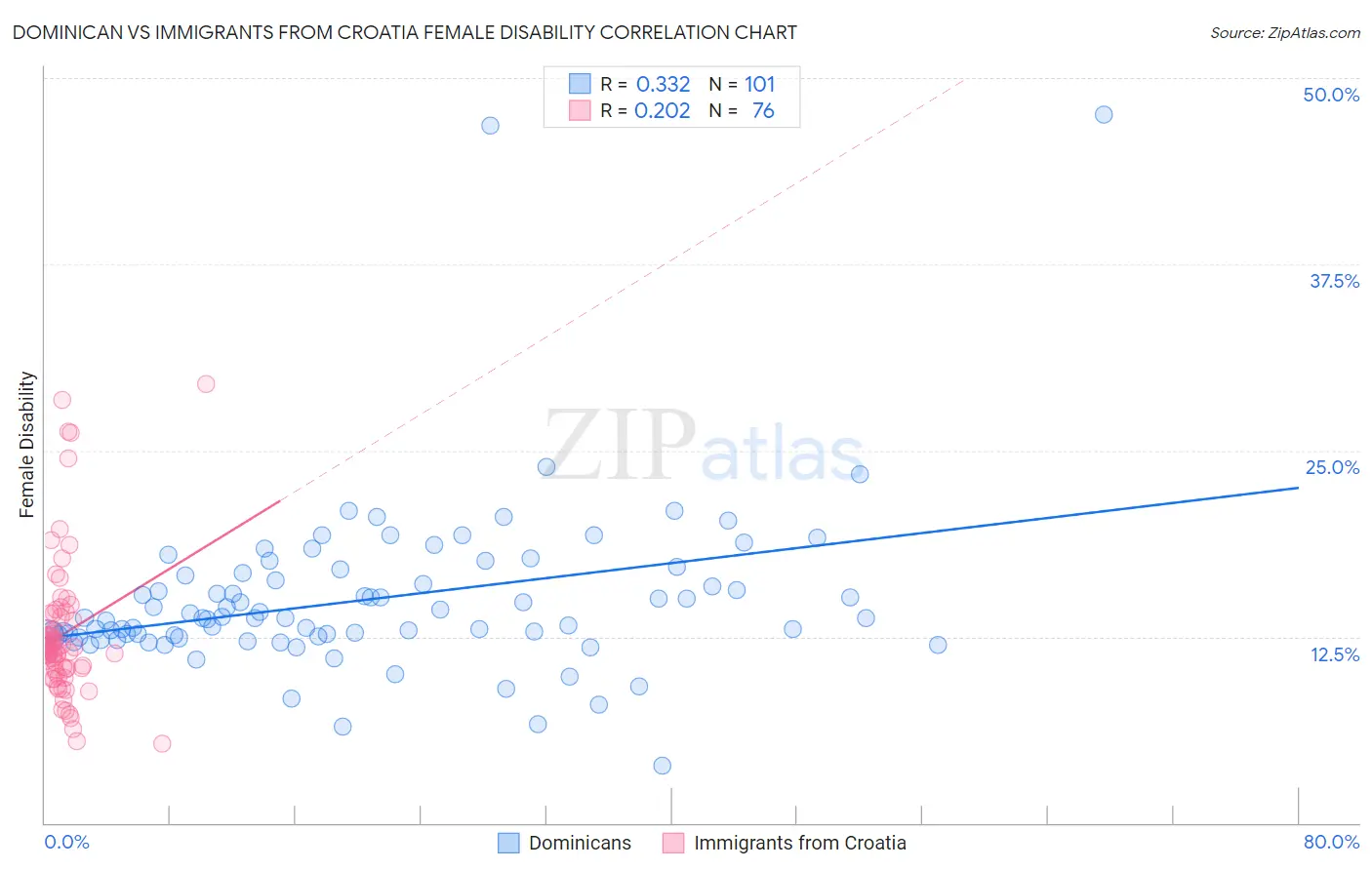 Dominican vs Immigrants from Croatia Female Disability