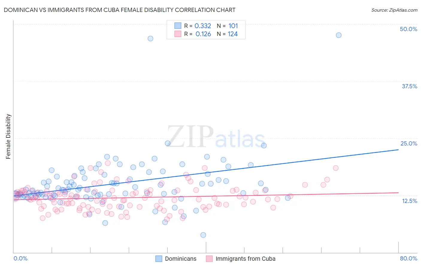 Dominican vs Immigrants from Cuba Female Disability