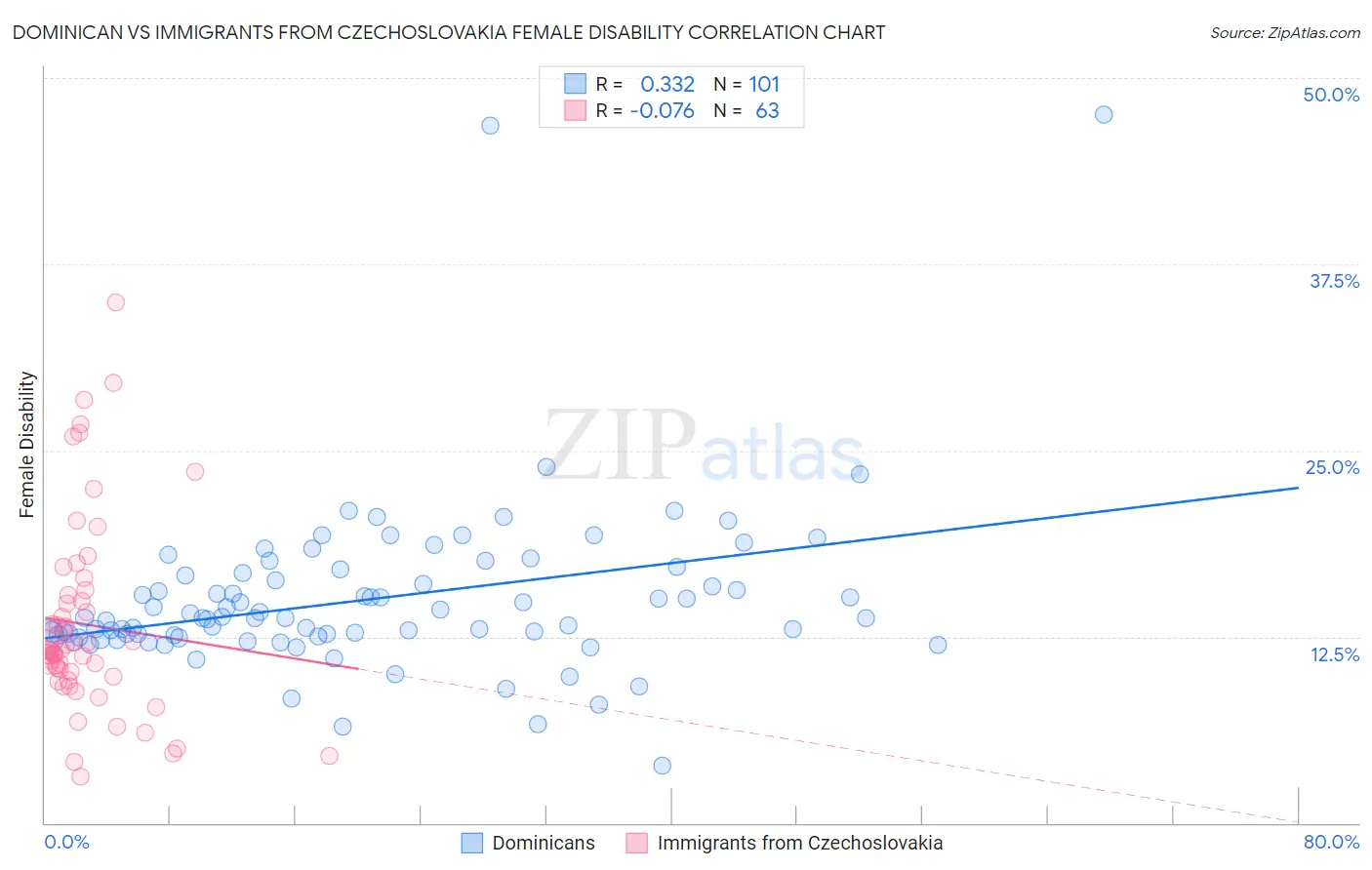 Dominican vs Immigrants from Czechoslovakia Female Disability