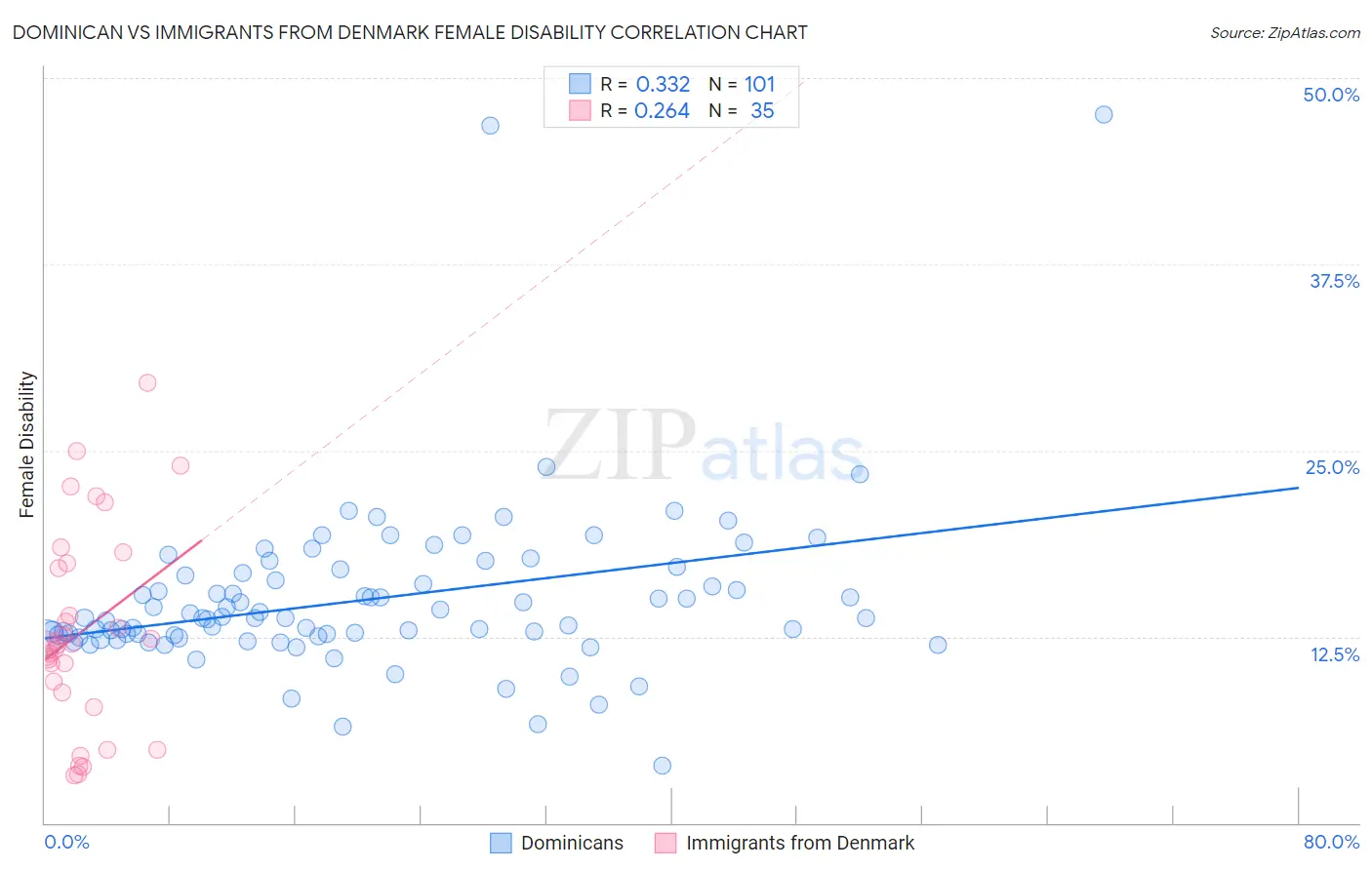 Dominican vs Immigrants from Denmark Female Disability