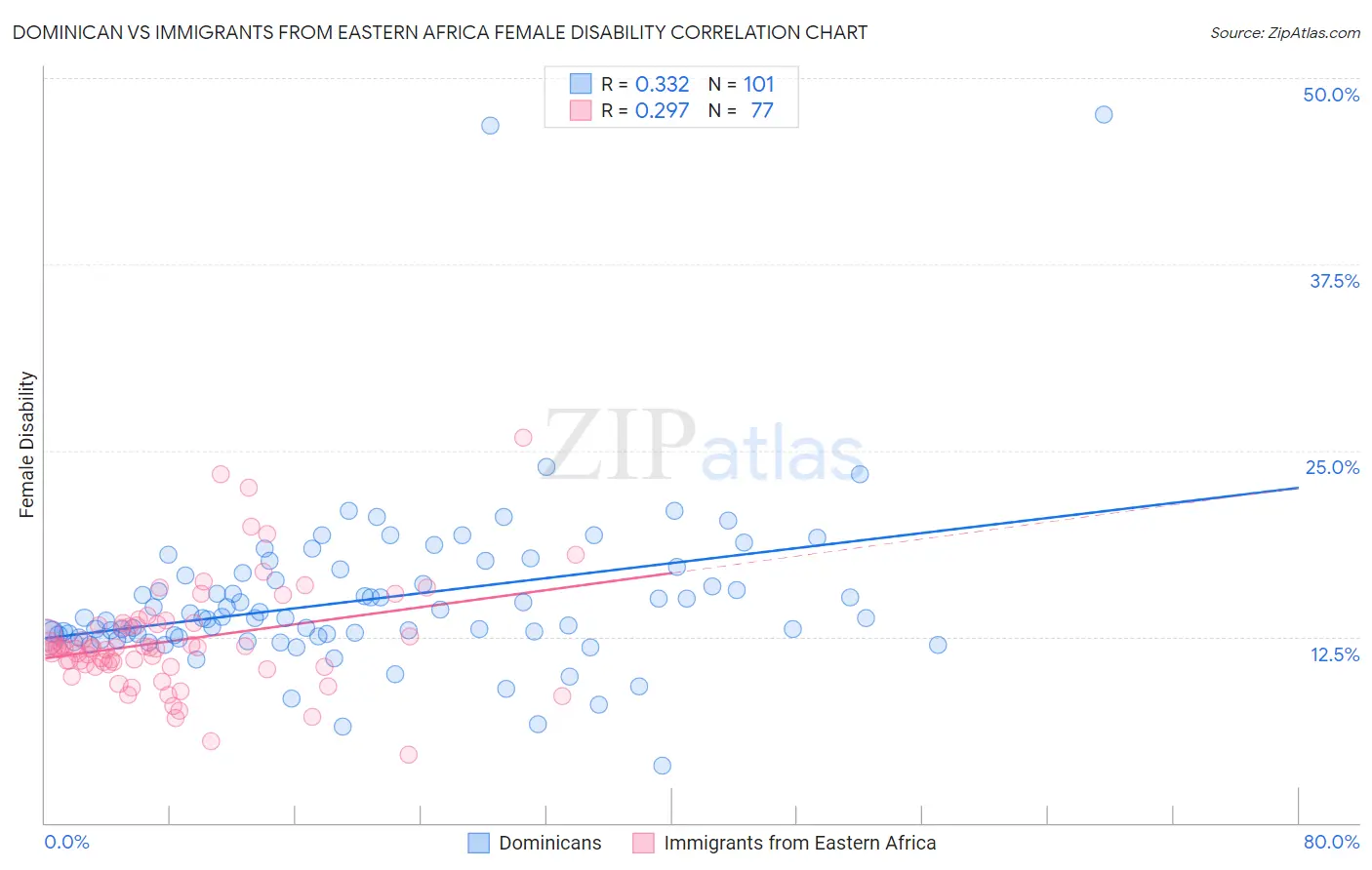 Dominican vs Immigrants from Eastern Africa Female Disability