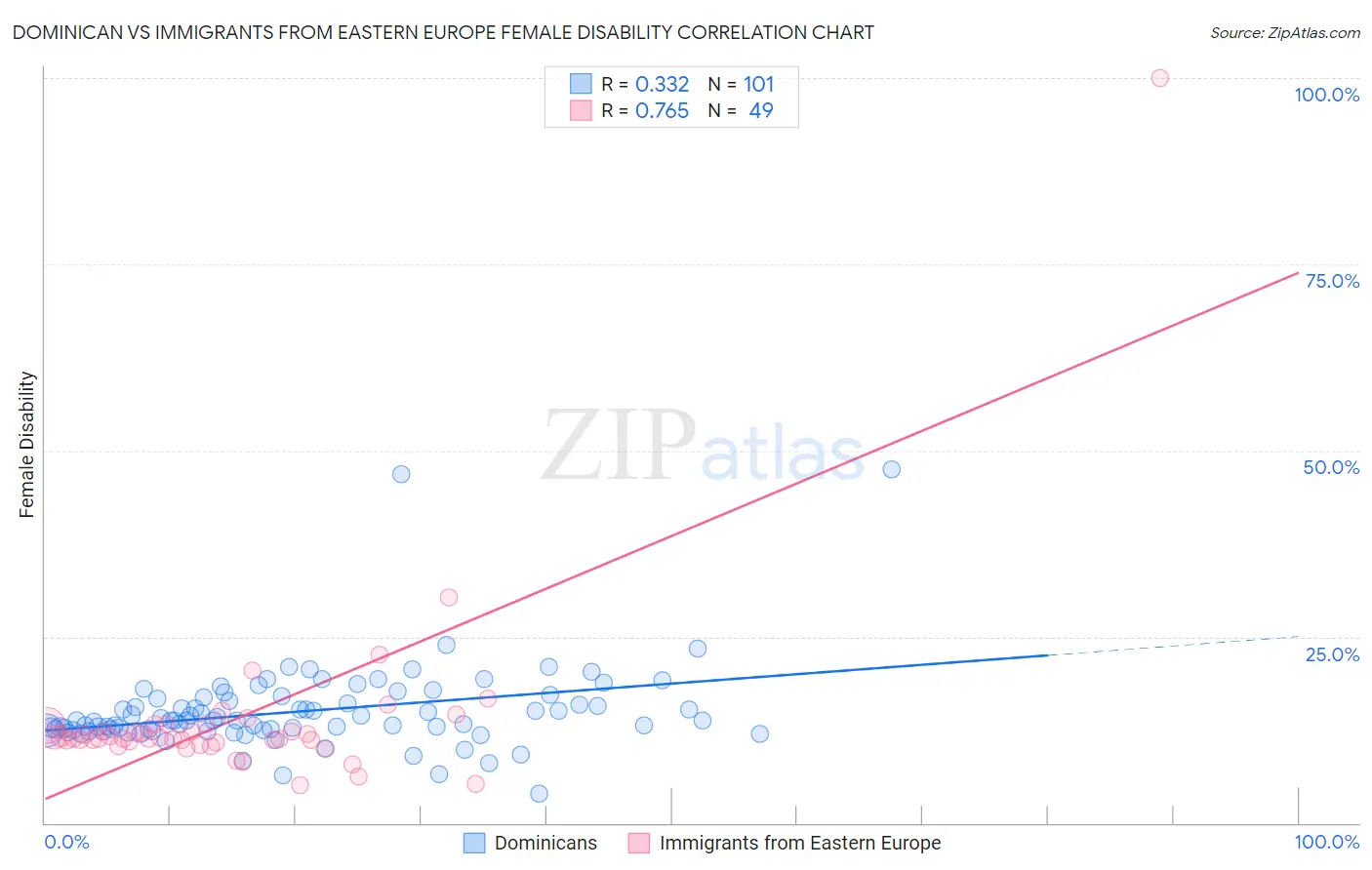 Dominican vs Immigrants from Eastern Europe Female Disability