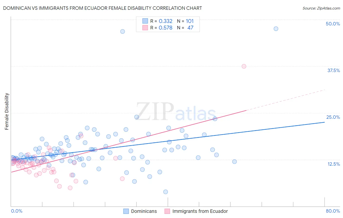 Dominican vs Immigrants from Ecuador Female Disability