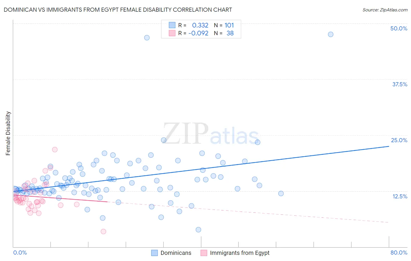 Dominican vs Immigrants from Egypt Female Disability