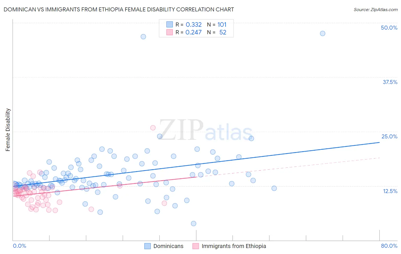 Dominican vs Immigrants from Ethiopia Female Disability