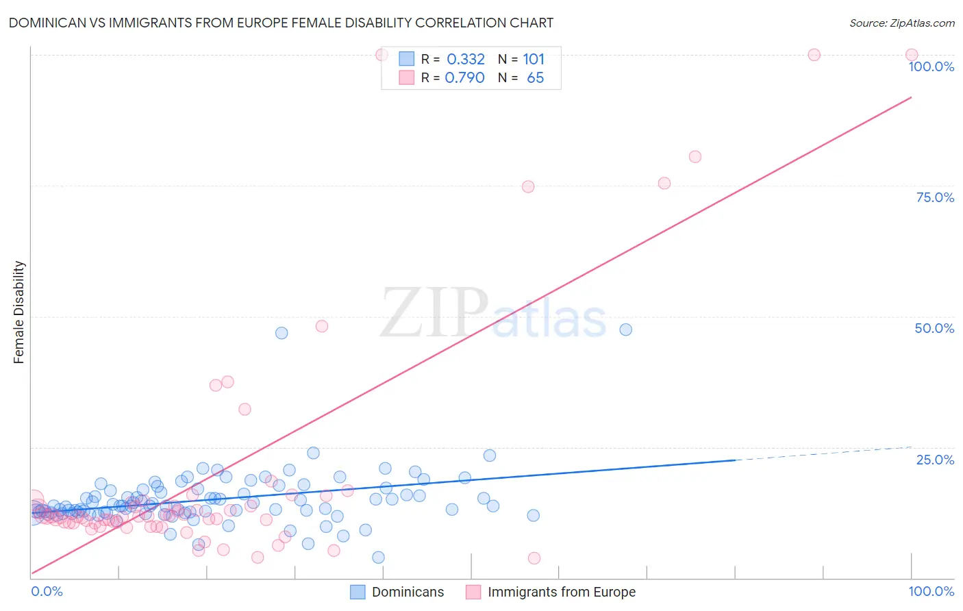 Dominican vs Immigrants from Europe Female Disability