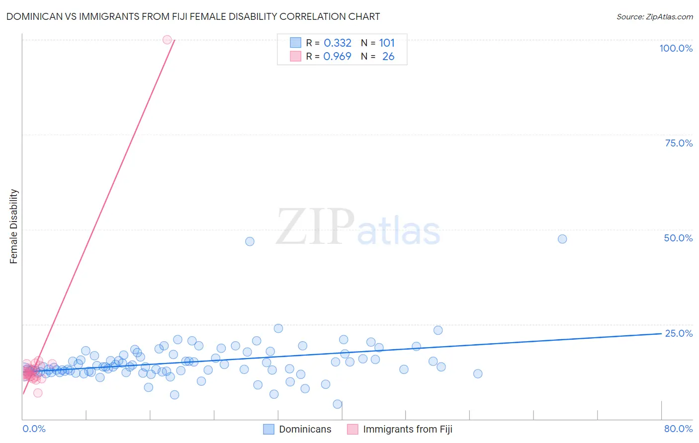 Dominican vs Immigrants from Fiji Female Disability