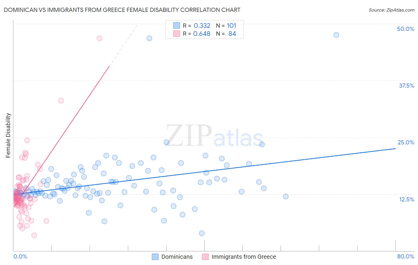 Dominican vs Immigrants from Greece Female Disability