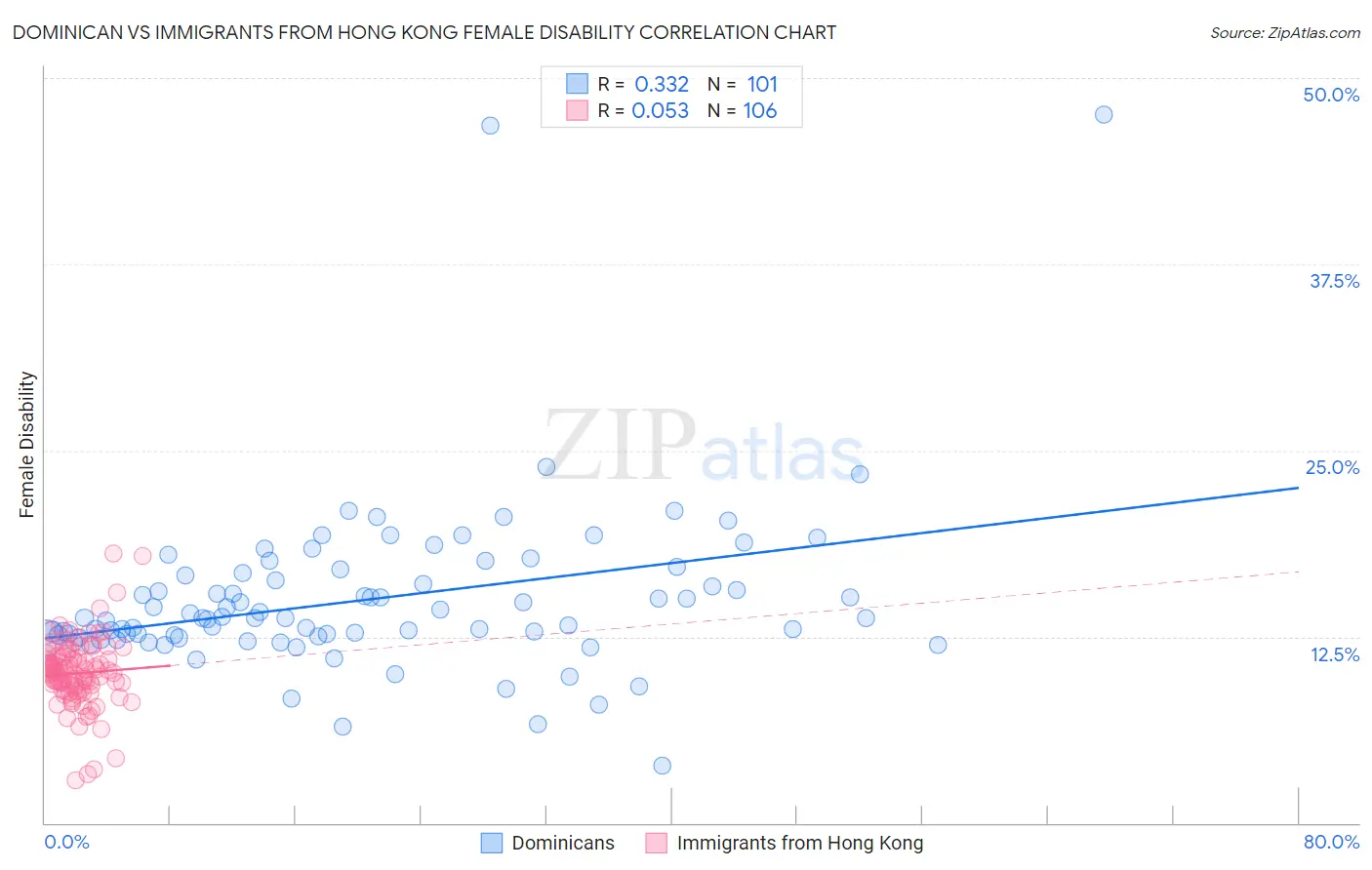 Dominican vs Immigrants from Hong Kong Female Disability