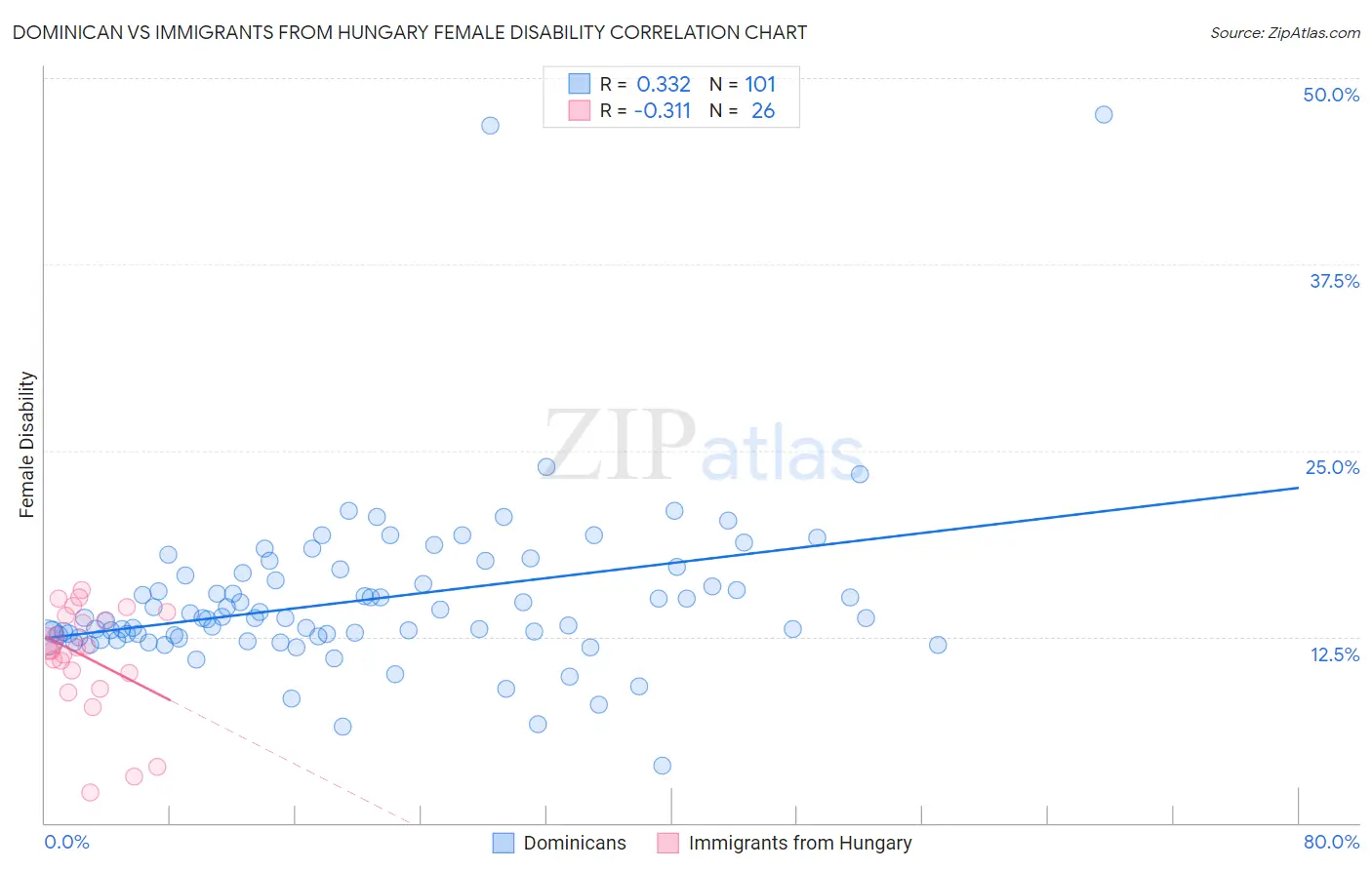 Dominican vs Immigrants from Hungary Female Disability