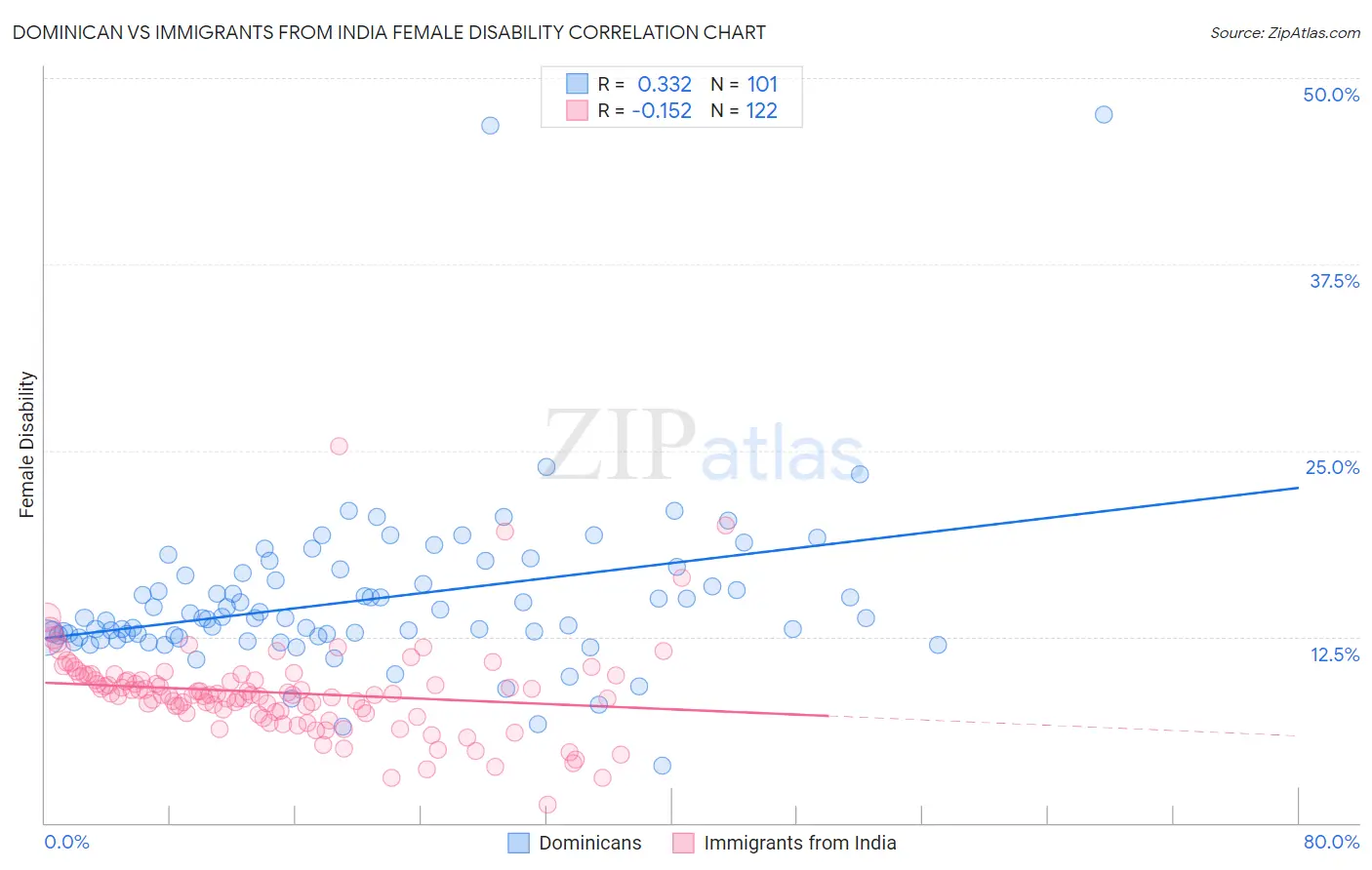 Dominican vs Immigrants from India Female Disability