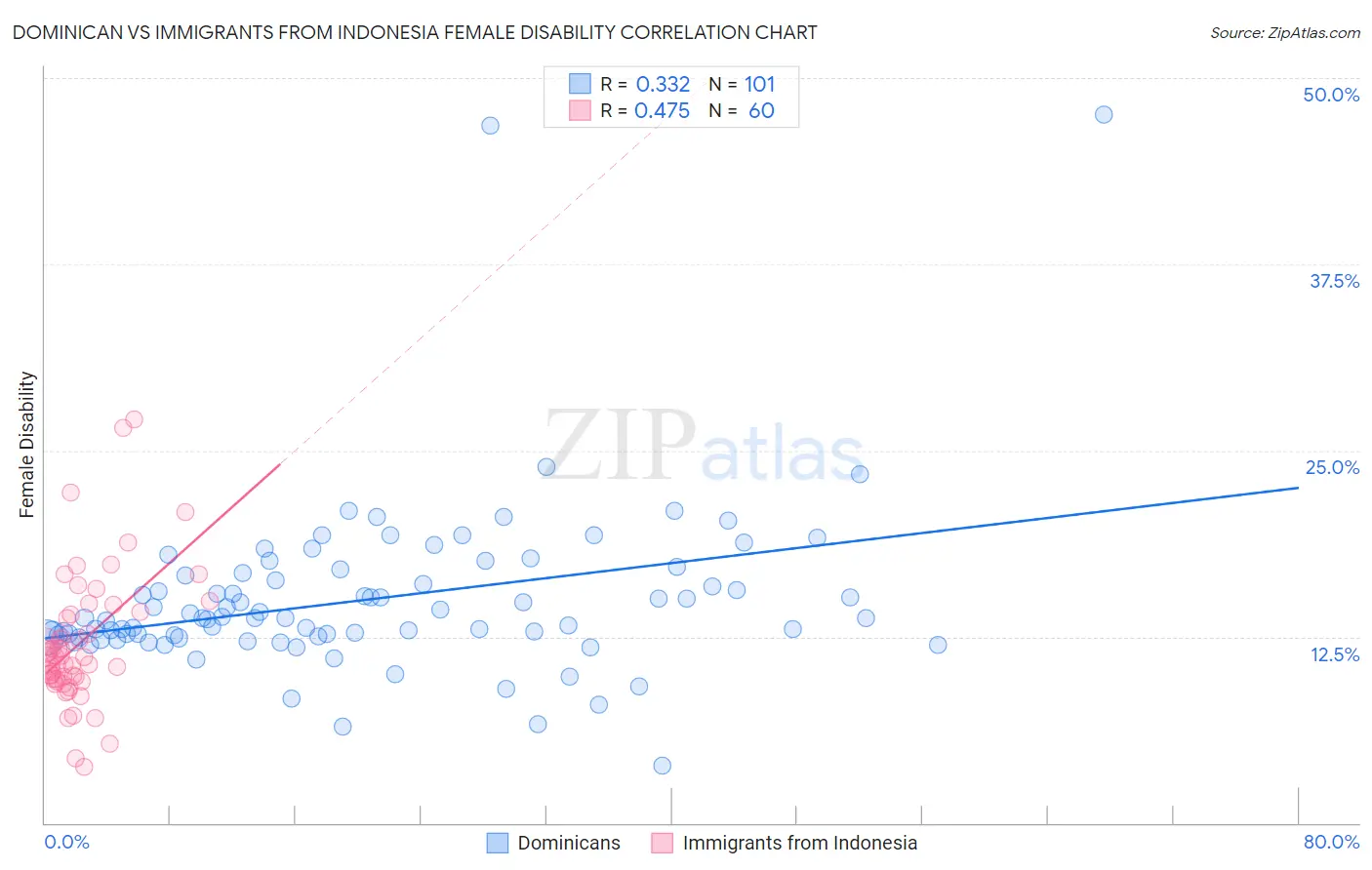 Dominican vs Immigrants from Indonesia Female Disability