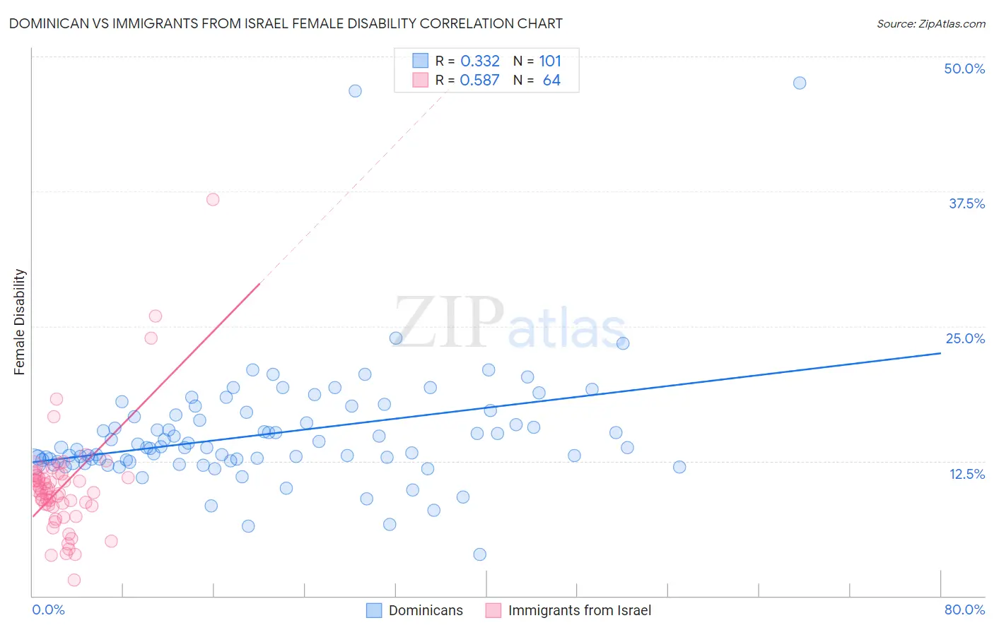 Dominican vs Immigrants from Israel Female Disability