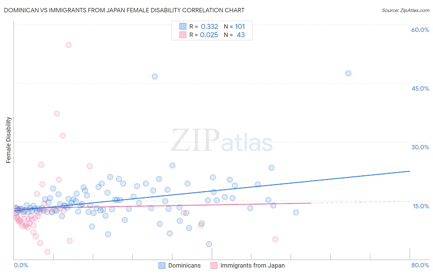 Dominican vs Immigrants from Japan Female Disability