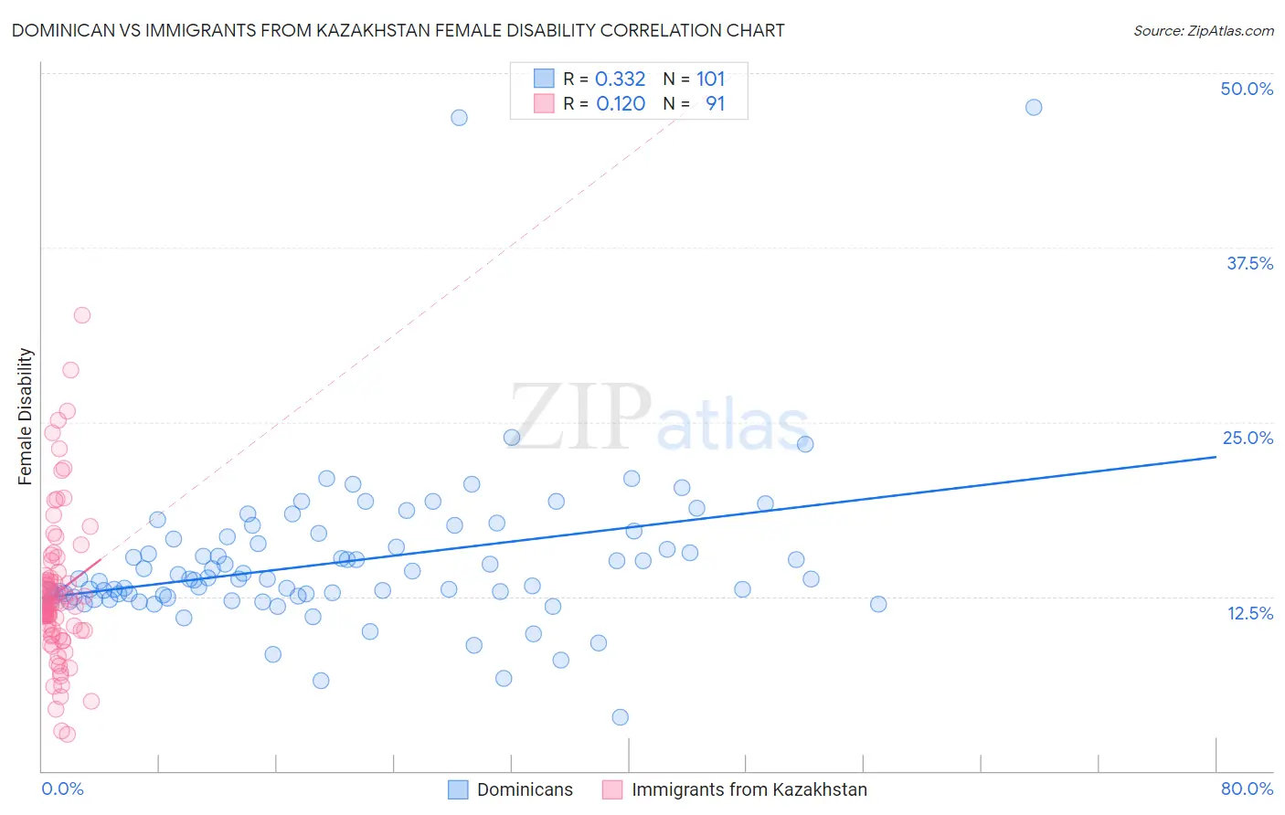 Dominican vs Immigrants from Kazakhstan Female Disability