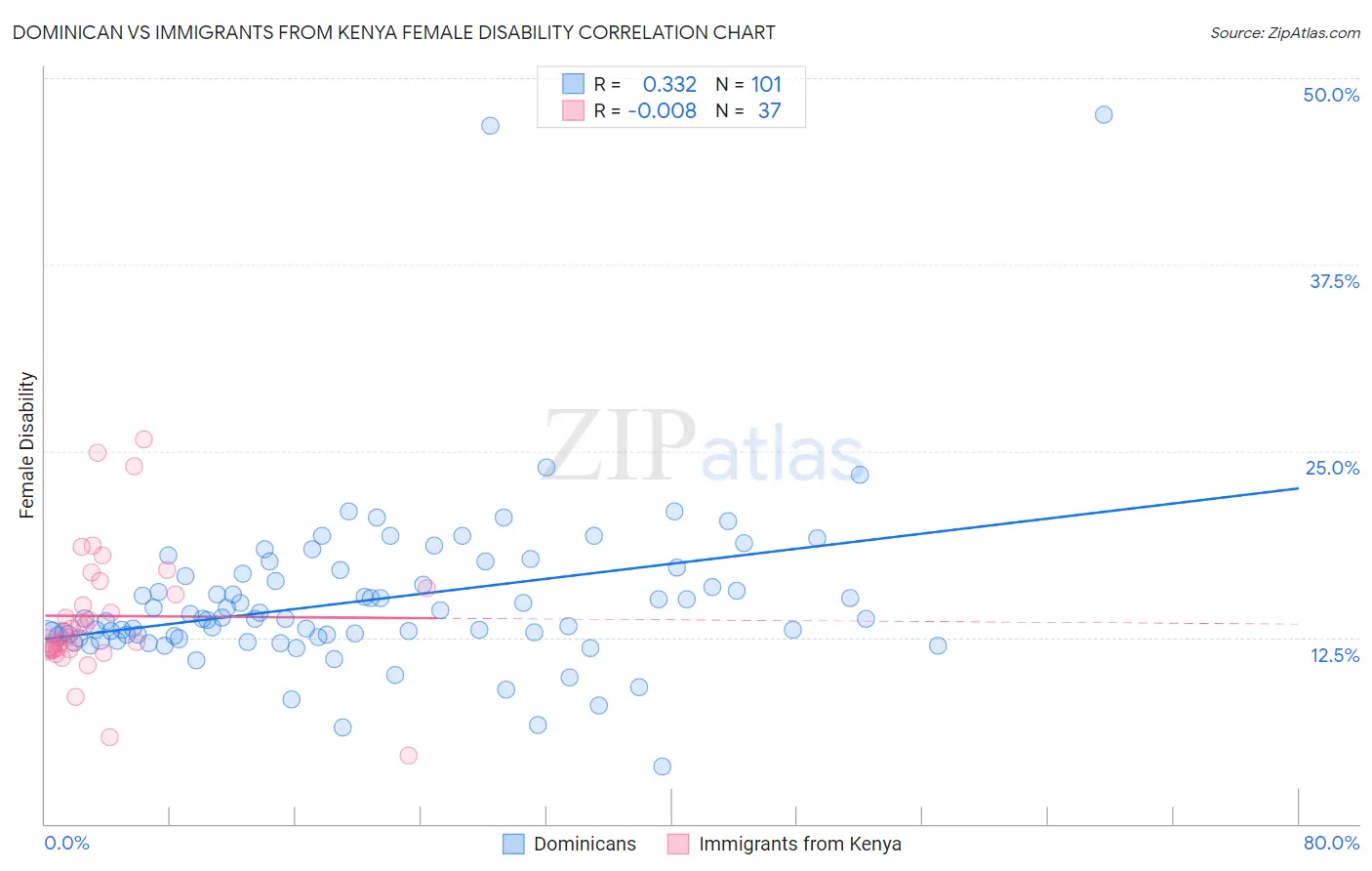 Dominican vs Immigrants from Kenya Female Disability