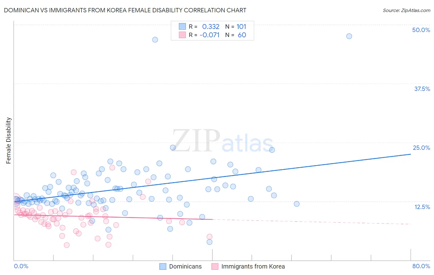 Dominican vs Immigrants from Korea Female Disability