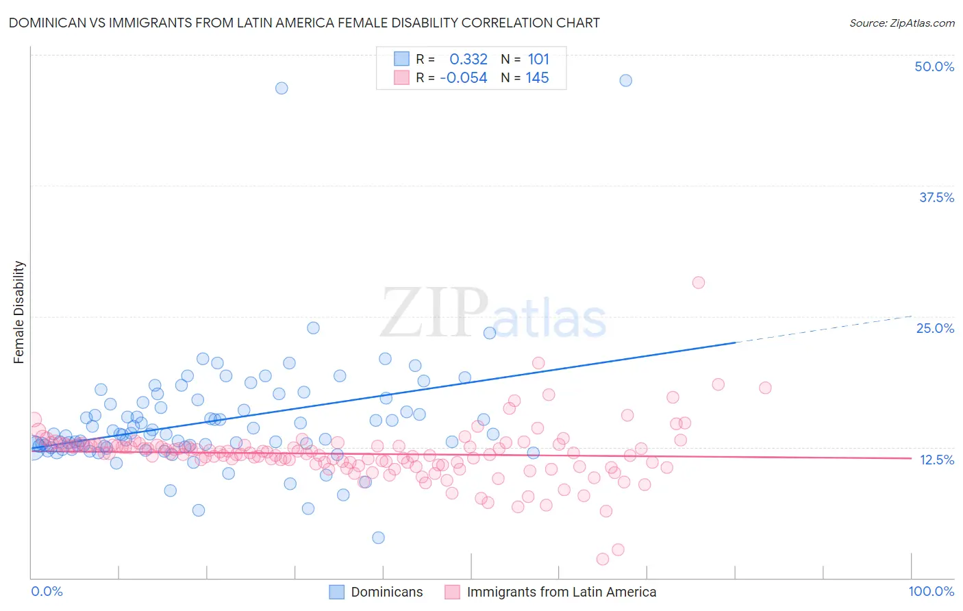 Dominican vs Immigrants from Latin America Female Disability