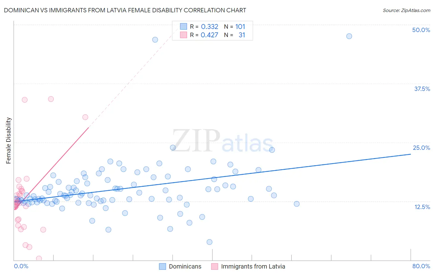 Dominican vs Immigrants from Latvia Female Disability