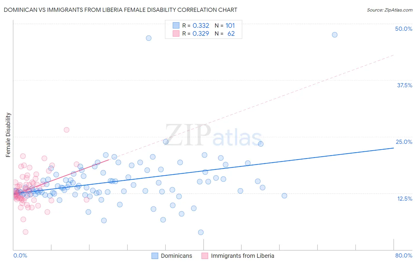 Dominican vs Immigrants from Liberia Female Disability