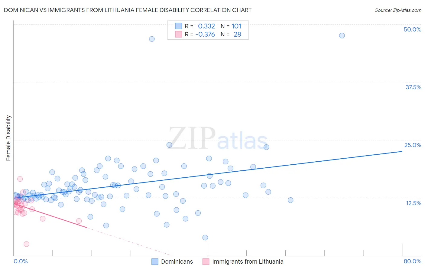 Dominican vs Immigrants from Lithuania Female Disability
