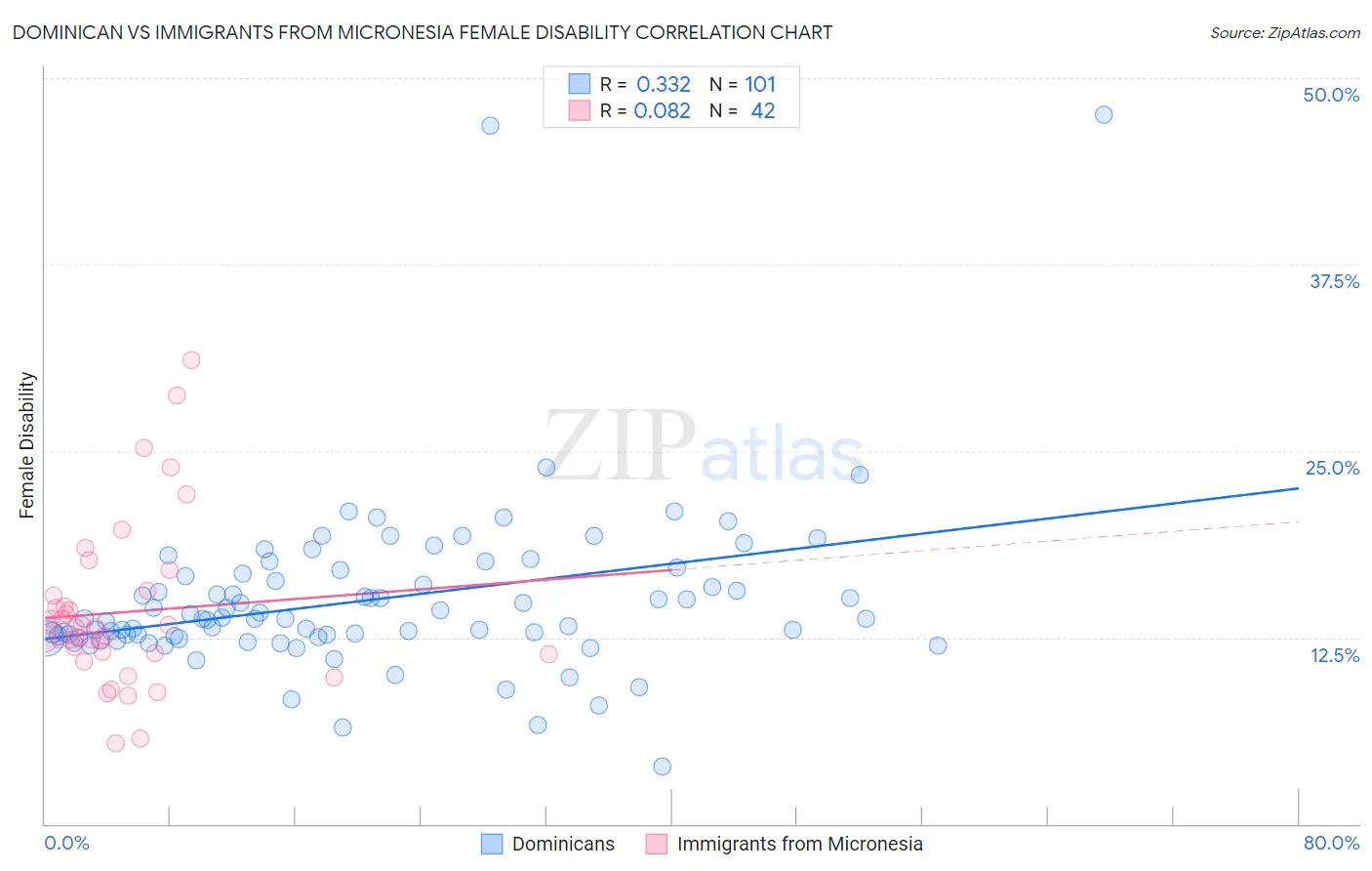 Dominican vs Immigrants from Micronesia Female Disability
