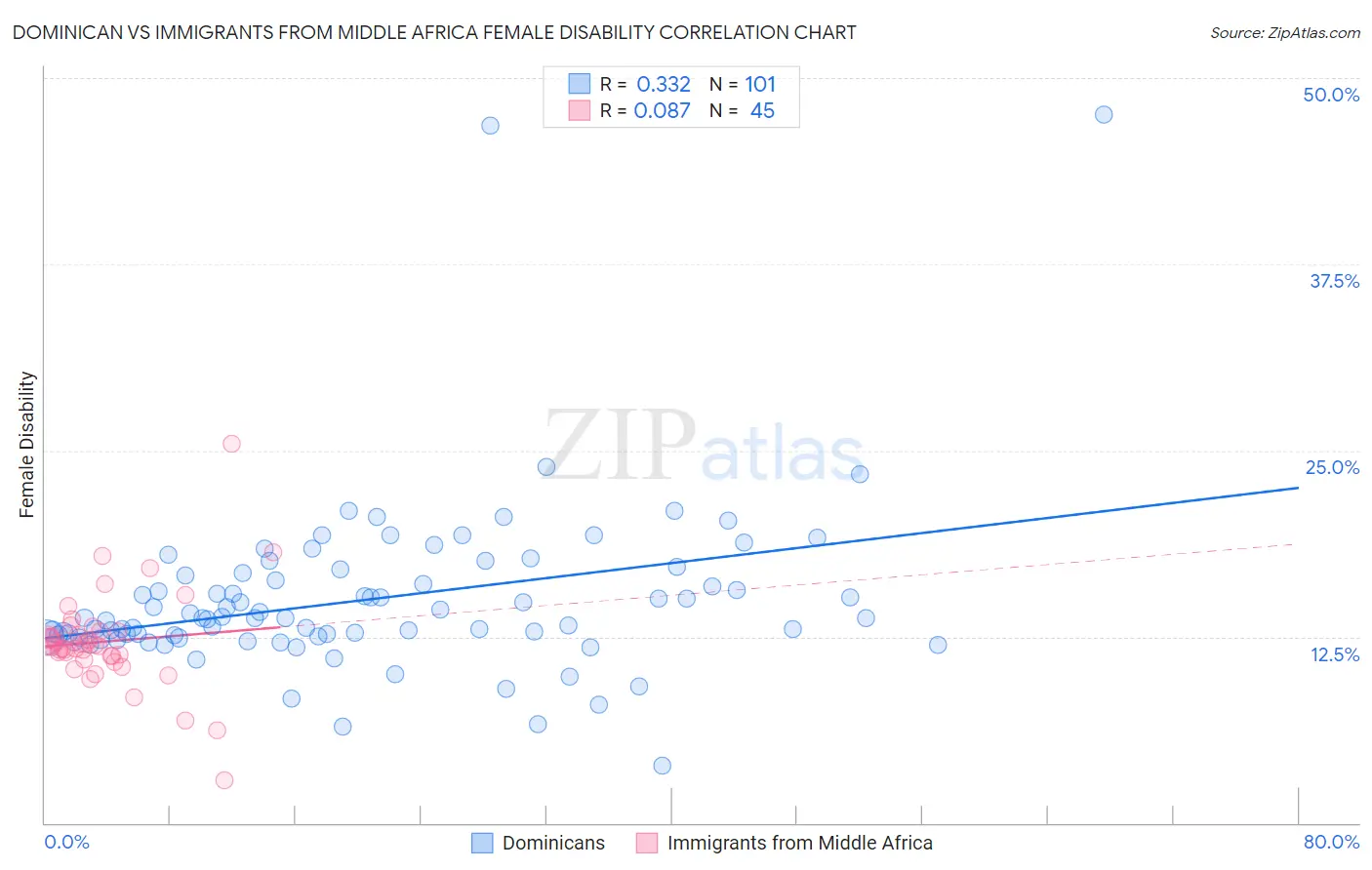 Dominican vs Immigrants from Middle Africa Female Disability