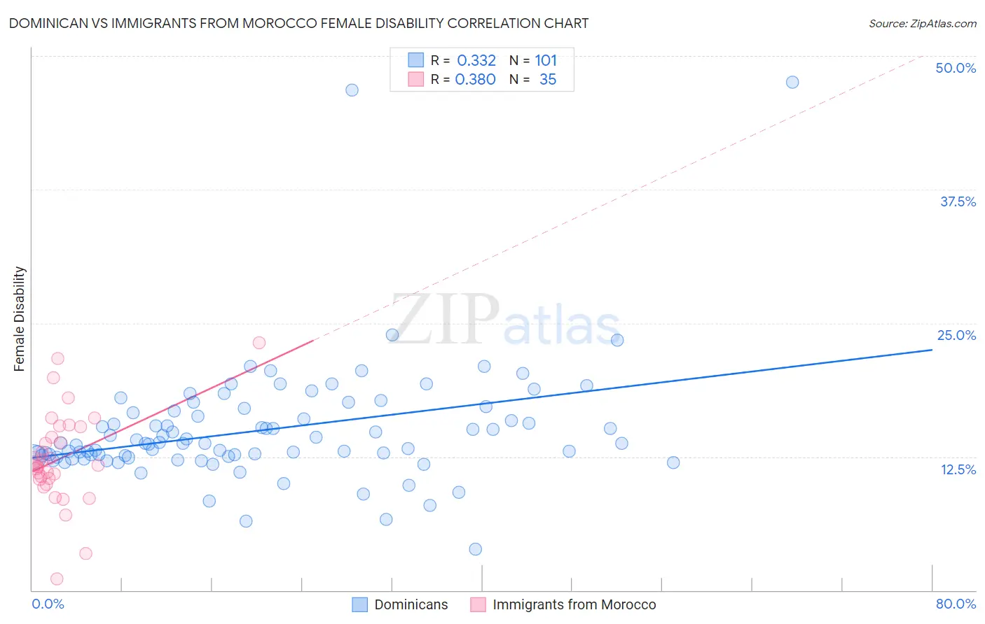 Dominican vs Immigrants from Morocco Female Disability