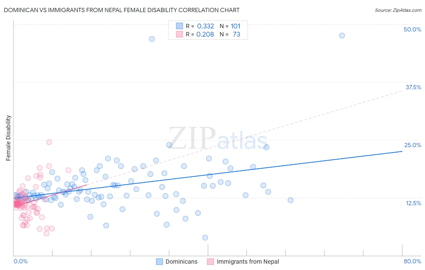 Dominican vs Immigrants from Nepal Female Disability